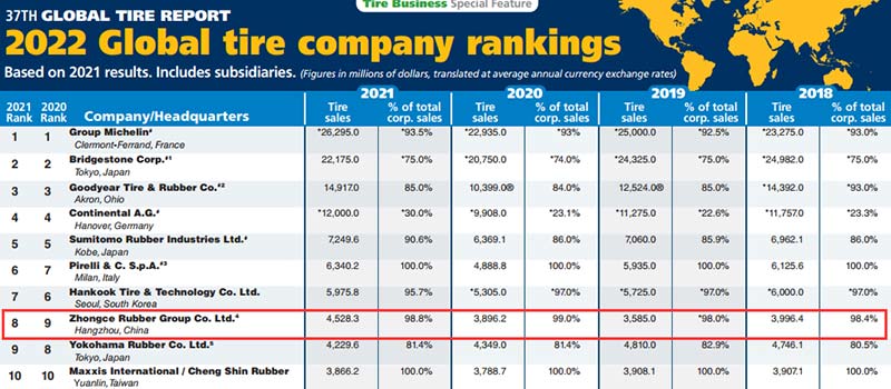 ZC Rubber Moves Up to Top 8 in 2022 Global Tire Company Ranking